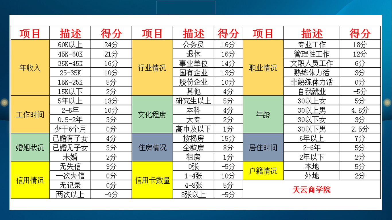 正确填写资料